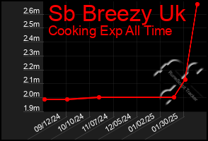 Total Graph of Sb Breezy Uk