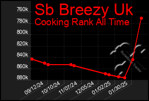 Total Graph of Sb Breezy Uk