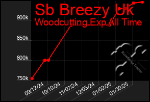 Total Graph of Sb Breezy Uk