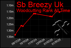 Total Graph of Sb Breezy Uk