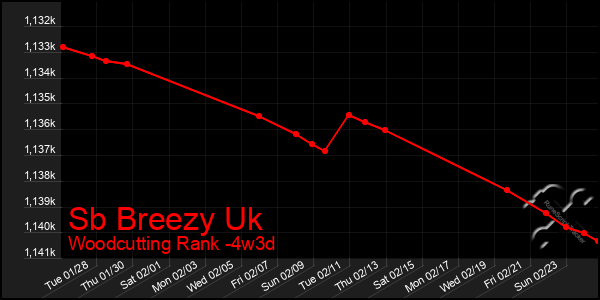 Last 31 Days Graph of Sb Breezy Uk