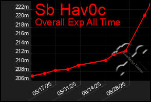 Total Graph of Sb Hav0c