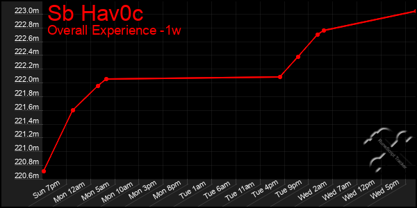 1 Week Graph of Sb Hav0c
