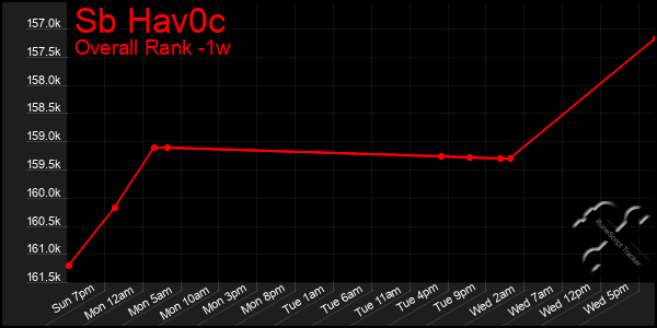 1 Week Graph of Sb Hav0c