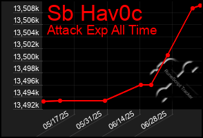 Total Graph of Sb Hav0c