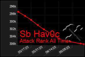 Total Graph of Sb Hav0c