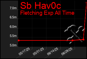 Total Graph of Sb Hav0c