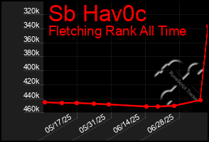 Total Graph of Sb Hav0c