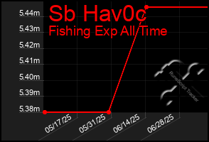 Total Graph of Sb Hav0c