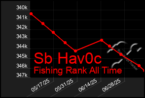 Total Graph of Sb Hav0c