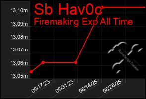 Total Graph of Sb Hav0c