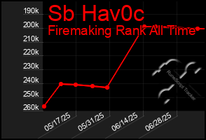 Total Graph of Sb Hav0c