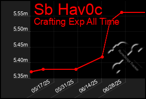 Total Graph of Sb Hav0c