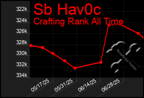 Total Graph of Sb Hav0c