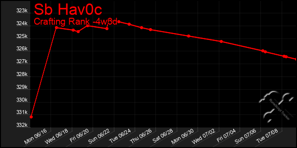 Last 31 Days Graph of Sb Hav0c