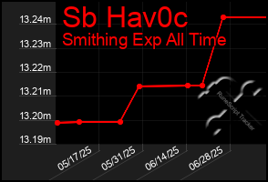 Total Graph of Sb Hav0c