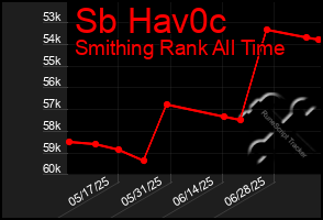 Total Graph of Sb Hav0c