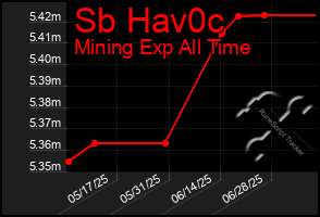 Total Graph of Sb Hav0c