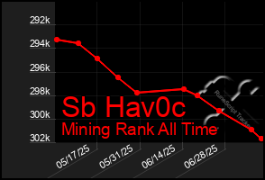 Total Graph of Sb Hav0c