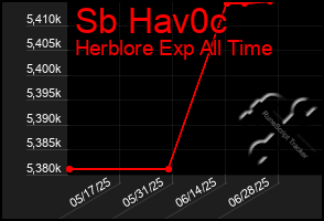 Total Graph of Sb Hav0c