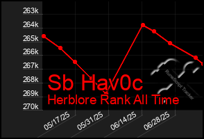Total Graph of Sb Hav0c