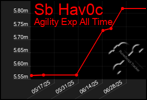 Total Graph of Sb Hav0c