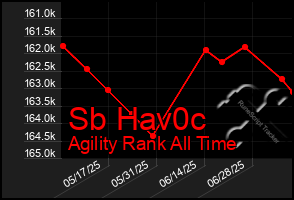 Total Graph of Sb Hav0c