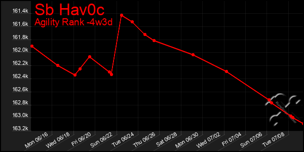 Last 31 Days Graph of Sb Hav0c
