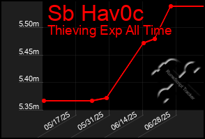 Total Graph of Sb Hav0c