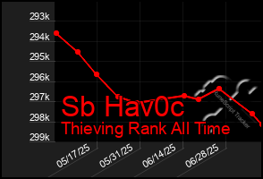 Total Graph of Sb Hav0c