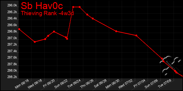 Last 31 Days Graph of Sb Hav0c