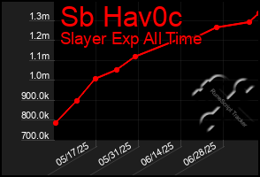 Total Graph of Sb Hav0c