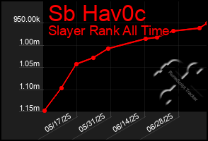 Total Graph of Sb Hav0c