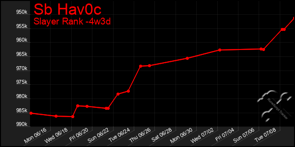 Last 31 Days Graph of Sb Hav0c