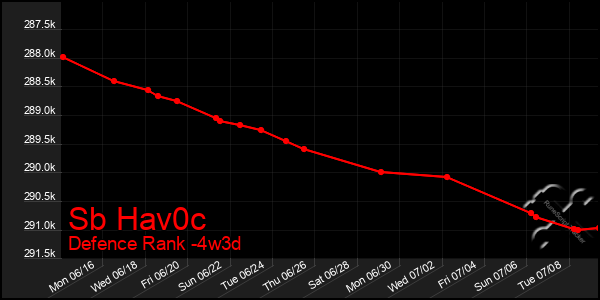 Last 31 Days Graph of Sb Hav0c