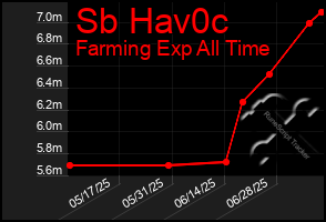 Total Graph of Sb Hav0c