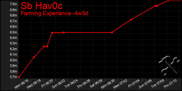 Last 31 Days Graph of Sb Hav0c