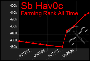 Total Graph of Sb Hav0c