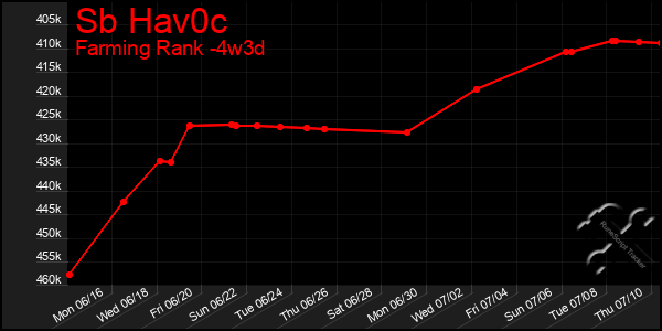 Last 31 Days Graph of Sb Hav0c