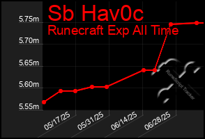 Total Graph of Sb Hav0c