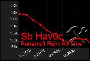 Total Graph of Sb Hav0c