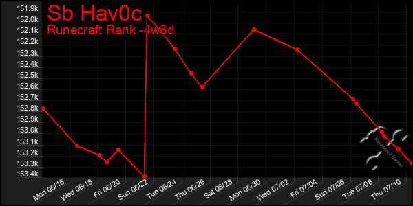 Last 31 Days Graph of Sb Hav0c