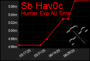 Total Graph of Sb Hav0c