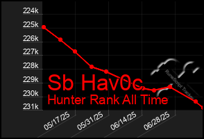 Total Graph of Sb Hav0c