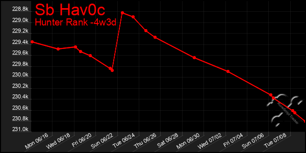 Last 31 Days Graph of Sb Hav0c
