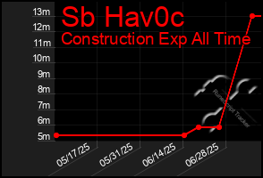 Total Graph of Sb Hav0c