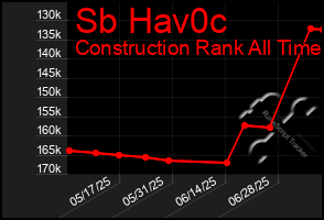 Total Graph of Sb Hav0c