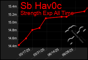 Total Graph of Sb Hav0c