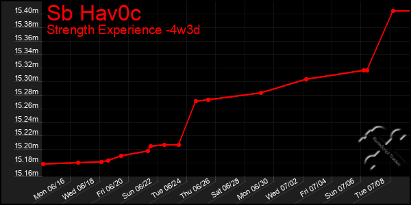 Last 31 Days Graph of Sb Hav0c