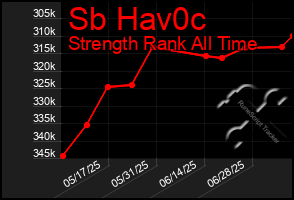 Total Graph of Sb Hav0c